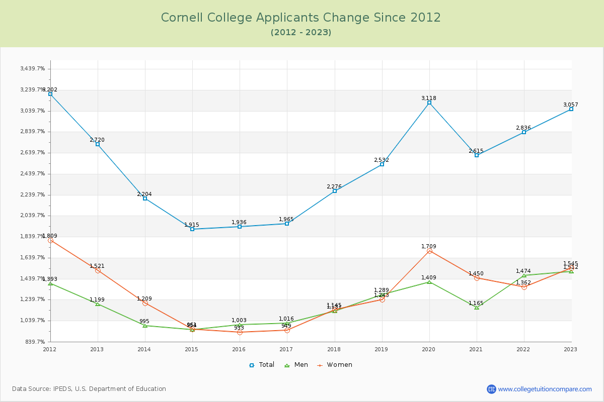 Cornell College Number of Applicants Changes Chart