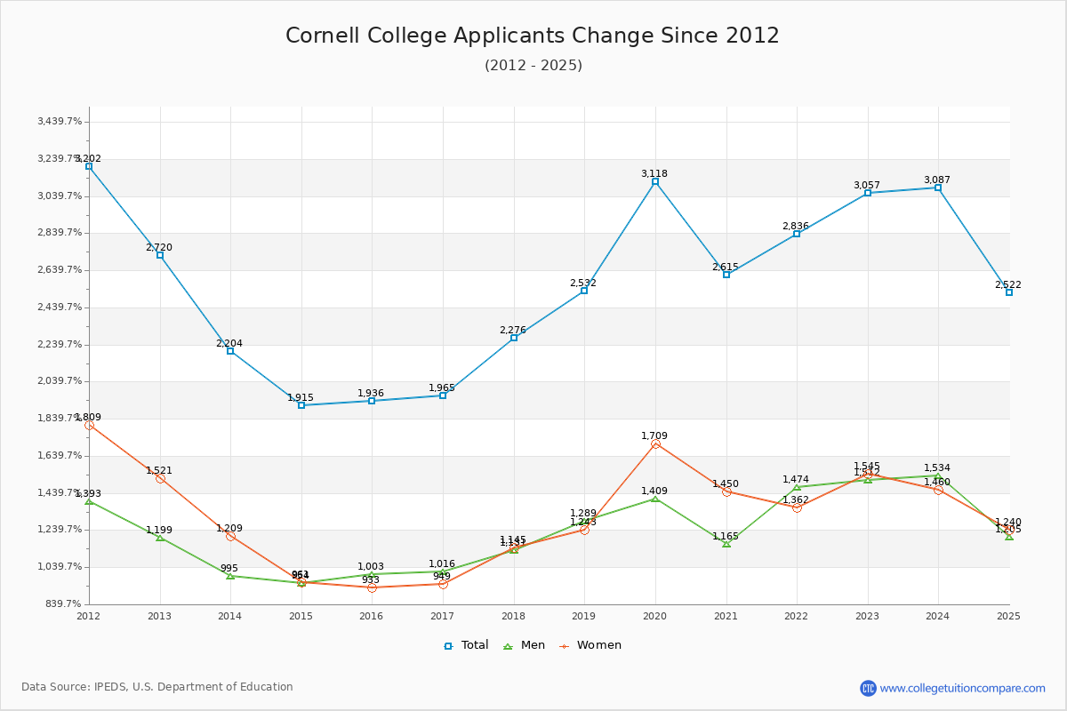 Cornell College - 10 Year Applicants, Admissions, and Enrollment Trends Chart
