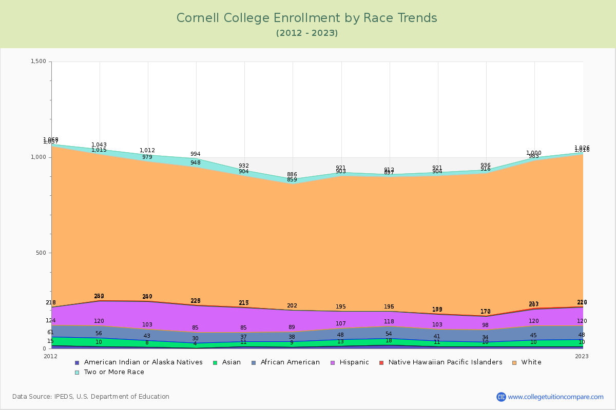 Cornell College Enrollment by Race Trends Chart