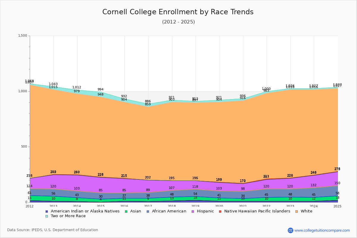 Cornell College Enrollment by Race Trends Chart