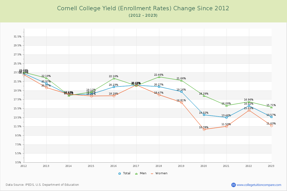Cornell College Yield (Enrollment Rate) Changes Chart