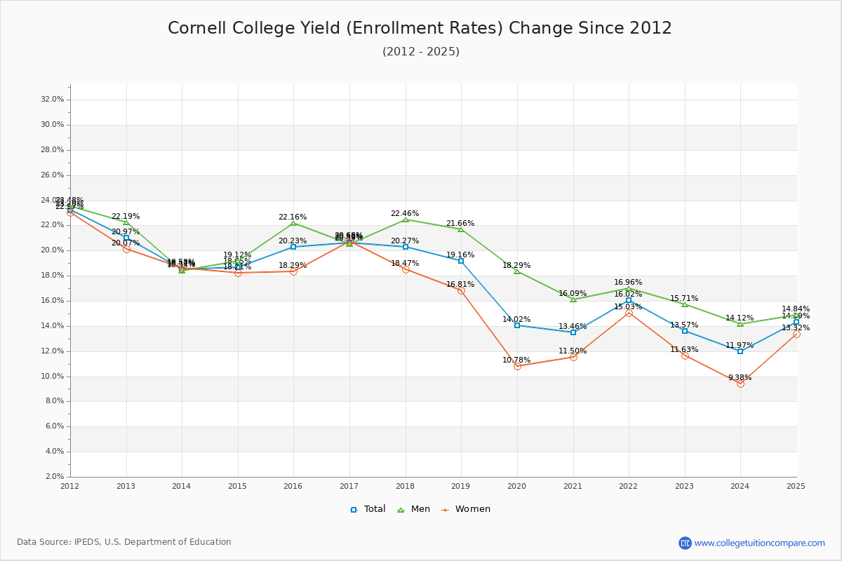Cornell College enrollment rate trends chart showing historical yield changes from 2015 to 2025
