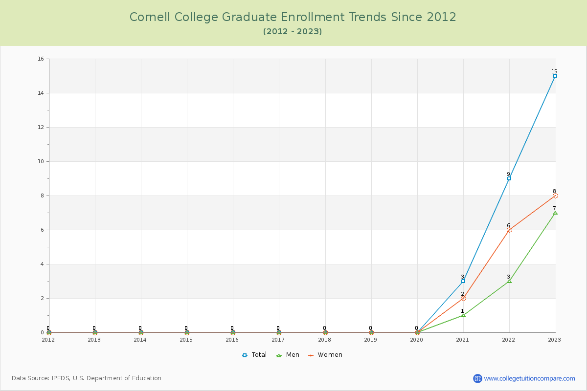 Cornell College Graduate Enrollment Trends Chart