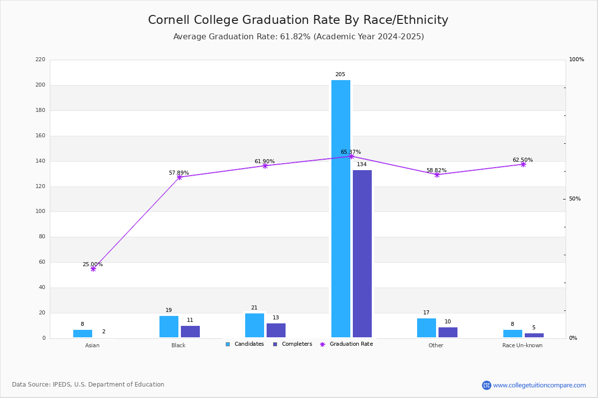 Cornell College Graduation Rate