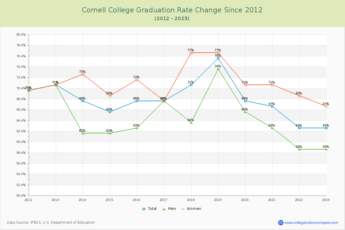 Cornell College Graduation Rate Changes Chart