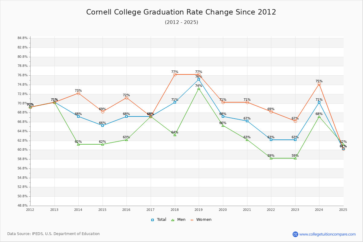 Cornell College Graduation Rate Changes Chart