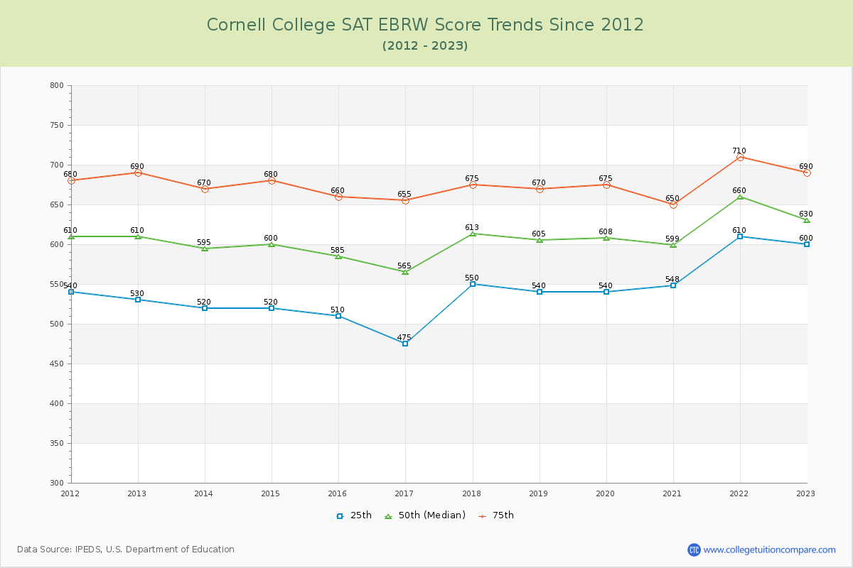 Cornell College SAT EBRW (Evidence-Based Reading and Writing) Trends Chart