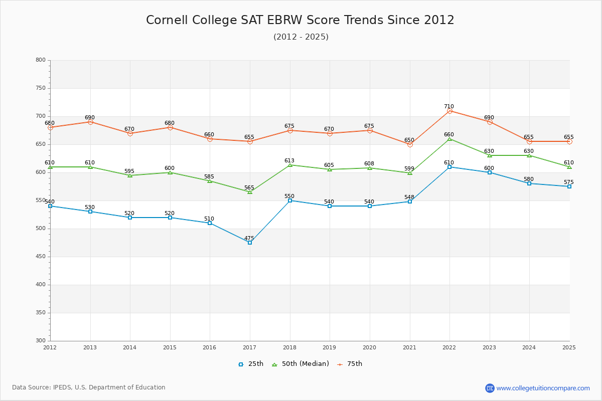Cornell College SAT EBRW (Evidence-Based Reading and Writing) Trends Chart