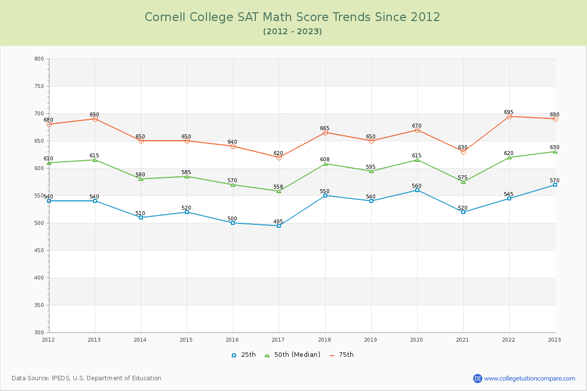 Cornell College SAT Math Score Trends Chart