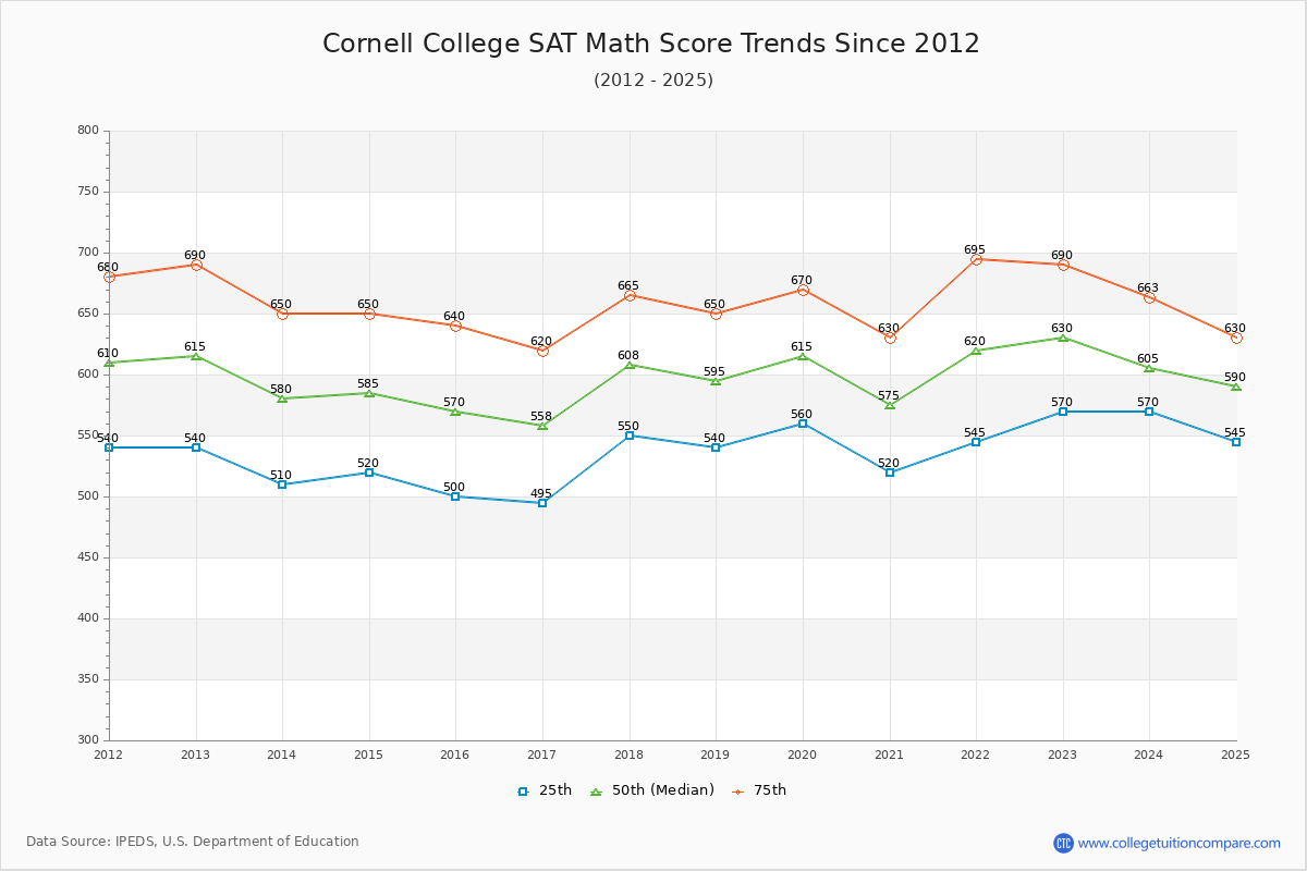 Cornell College SAT Math Score Trends Chart