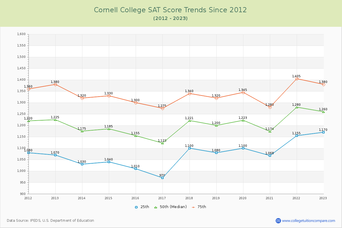 Cornell College SAT Score Trends Chart