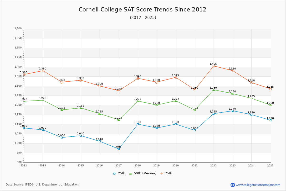 Cornell College SAT Score Trends Chart