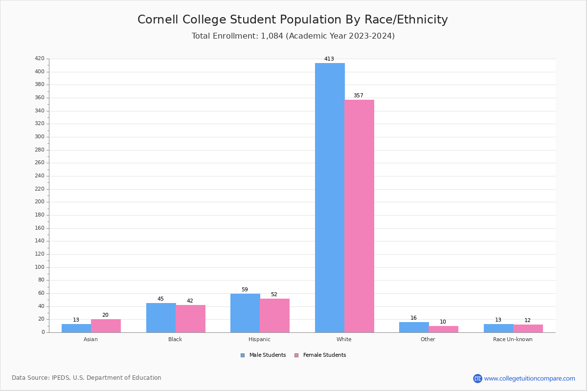 Cornell College Student Population and Demographics