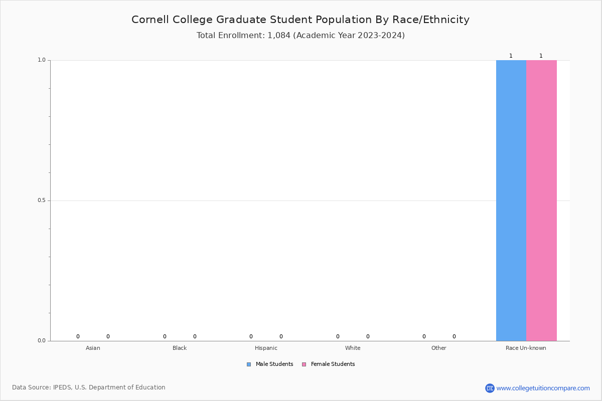 Cornell College Student Population and Demographics