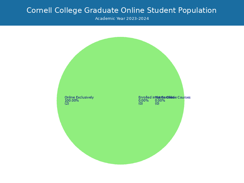Cornell College Student Population and Demographics