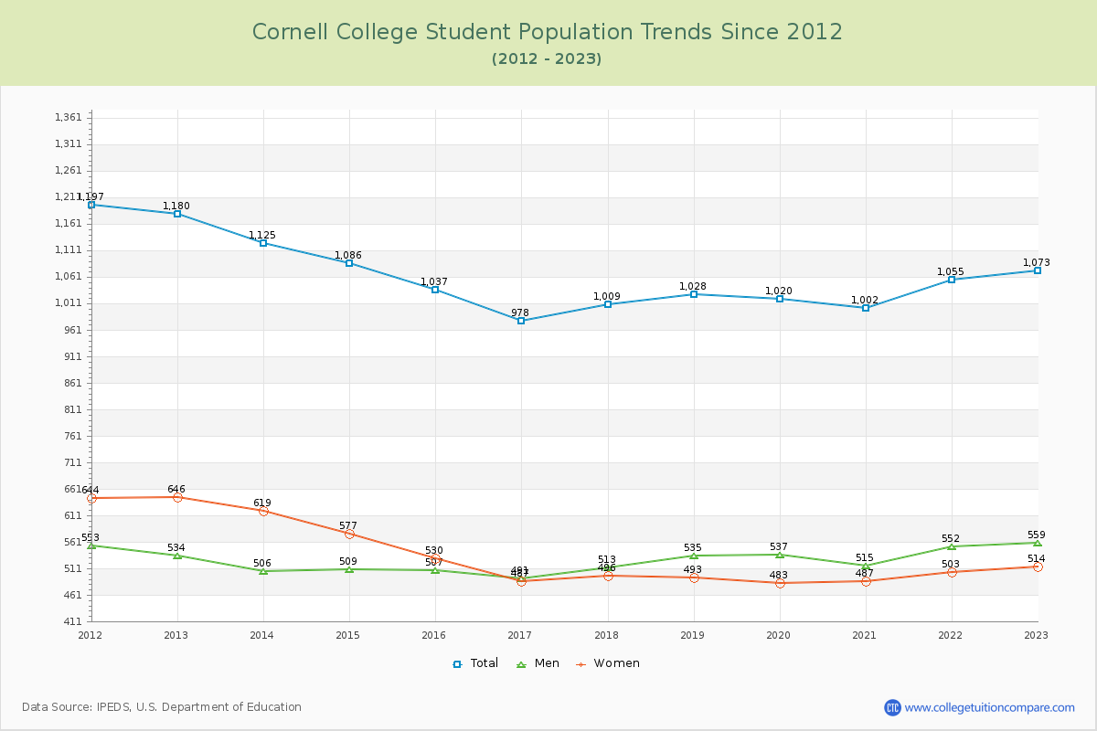 Cornell College Enrollment Trends Chart