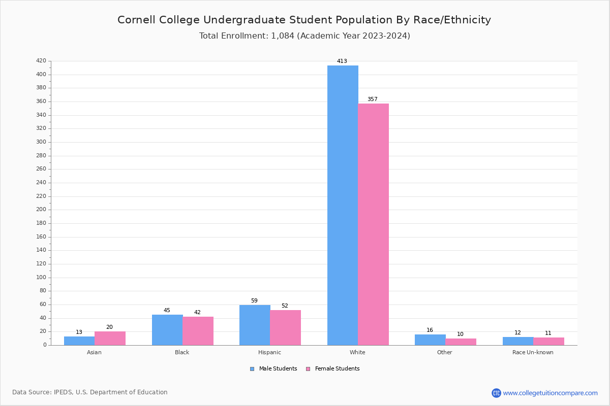 Cornell College Student Population and Demographics