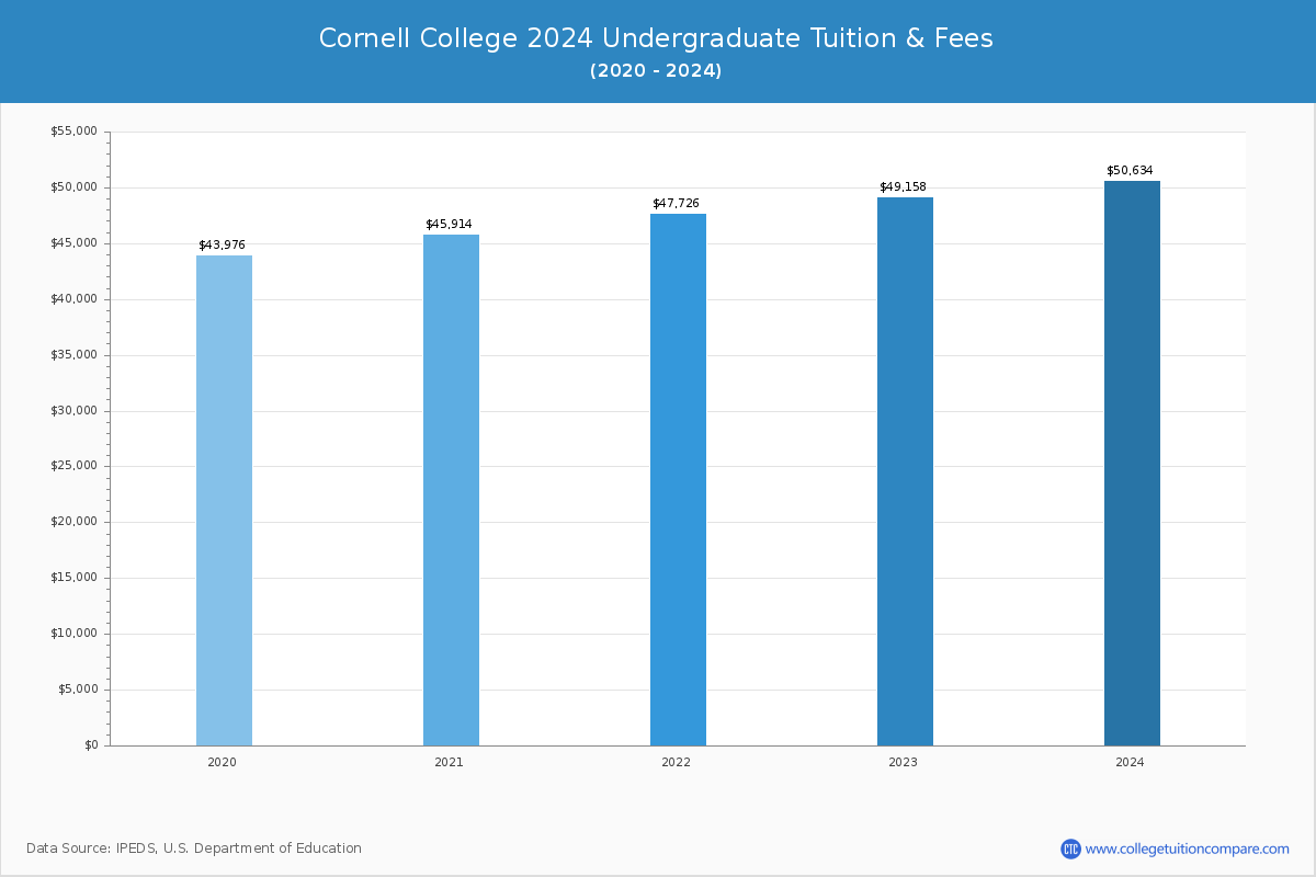 Cornell College - Undergraduate Tuition Chart