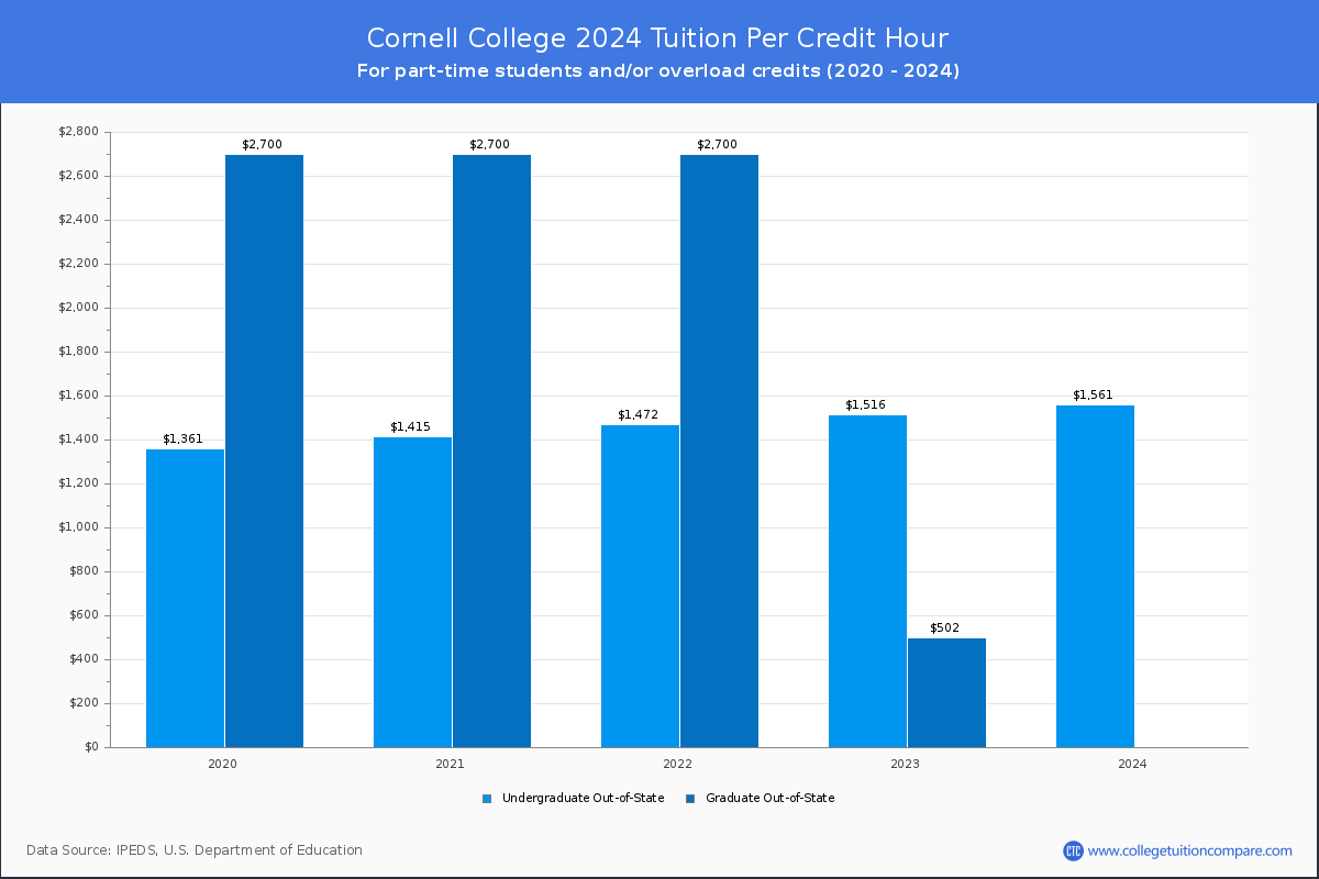 Cornell College - Tuition per Credit Hour