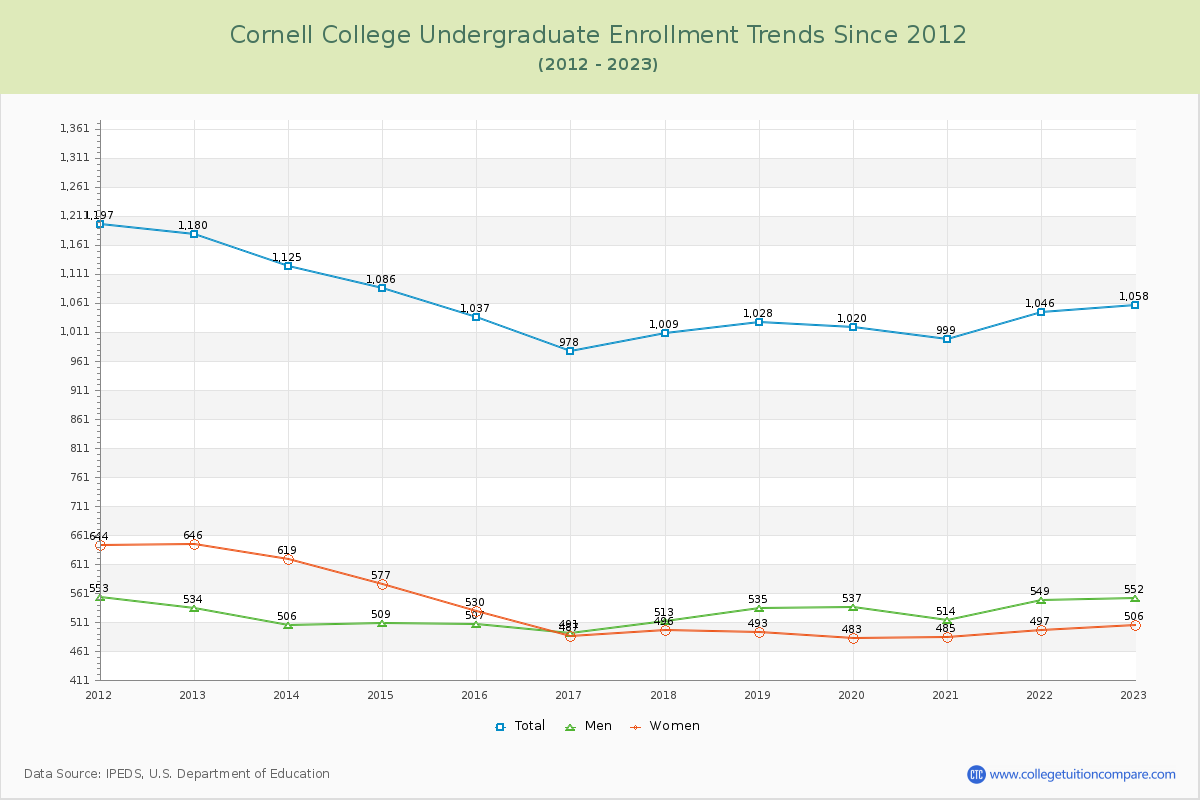 Cornell College Undergraduate Enrollment Trends Chart