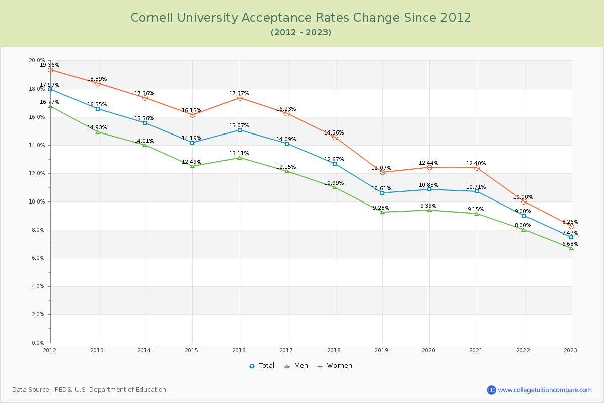 Cornell University Acceptance Rate Changes Chart