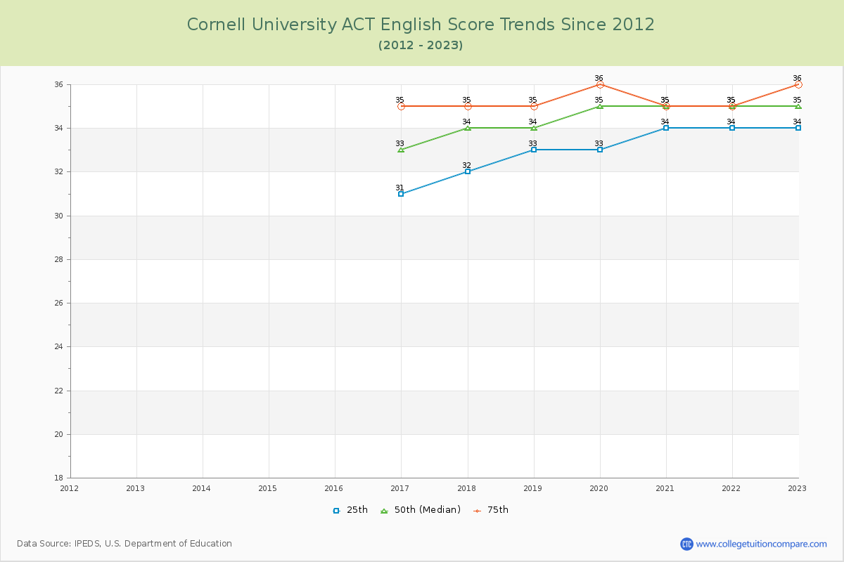 Cornell University ACT English Trends Chart