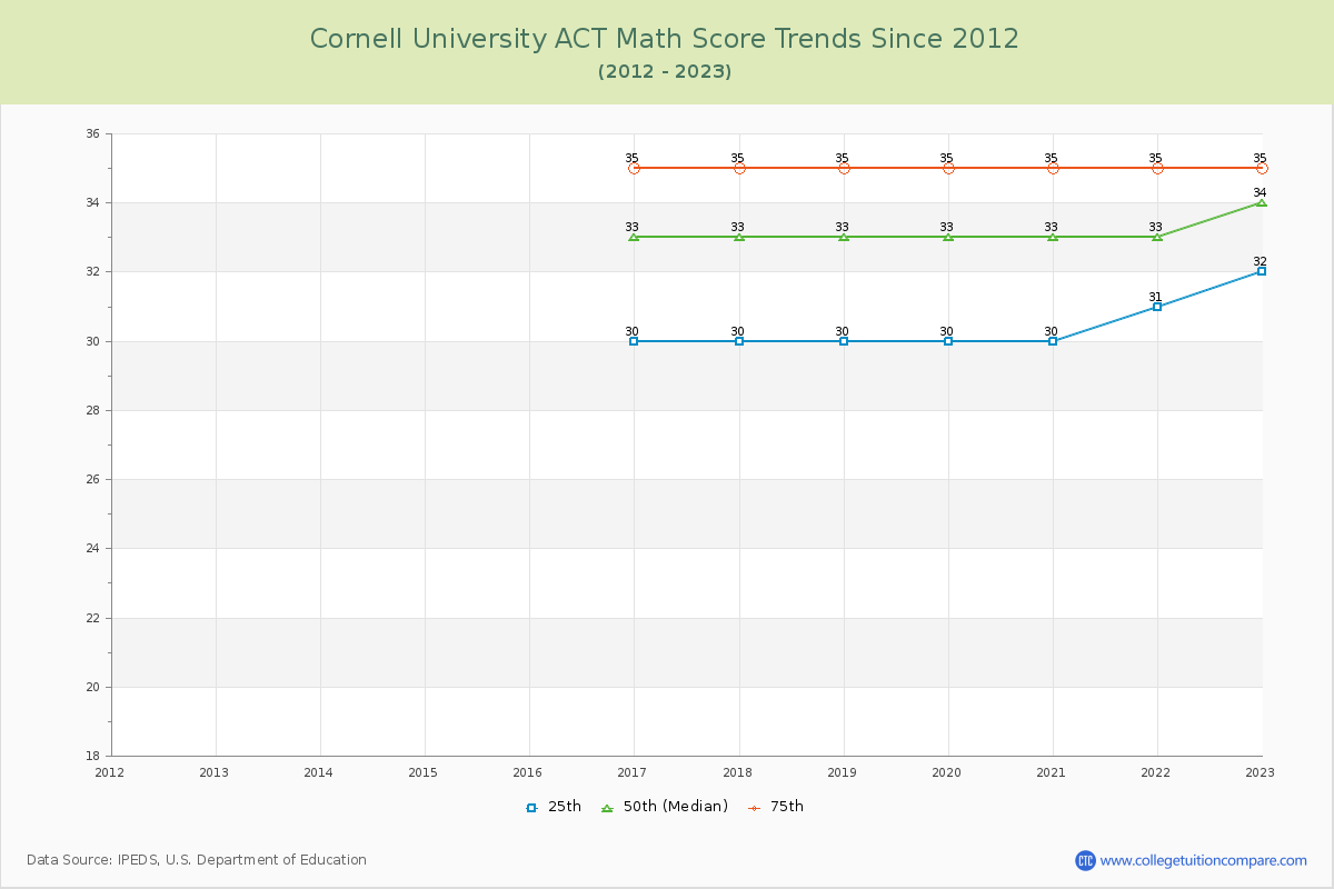 Cornell University ACT Math Score Trends Chart