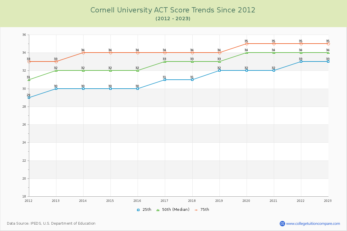 Cornell University ACT Score Trends Chart