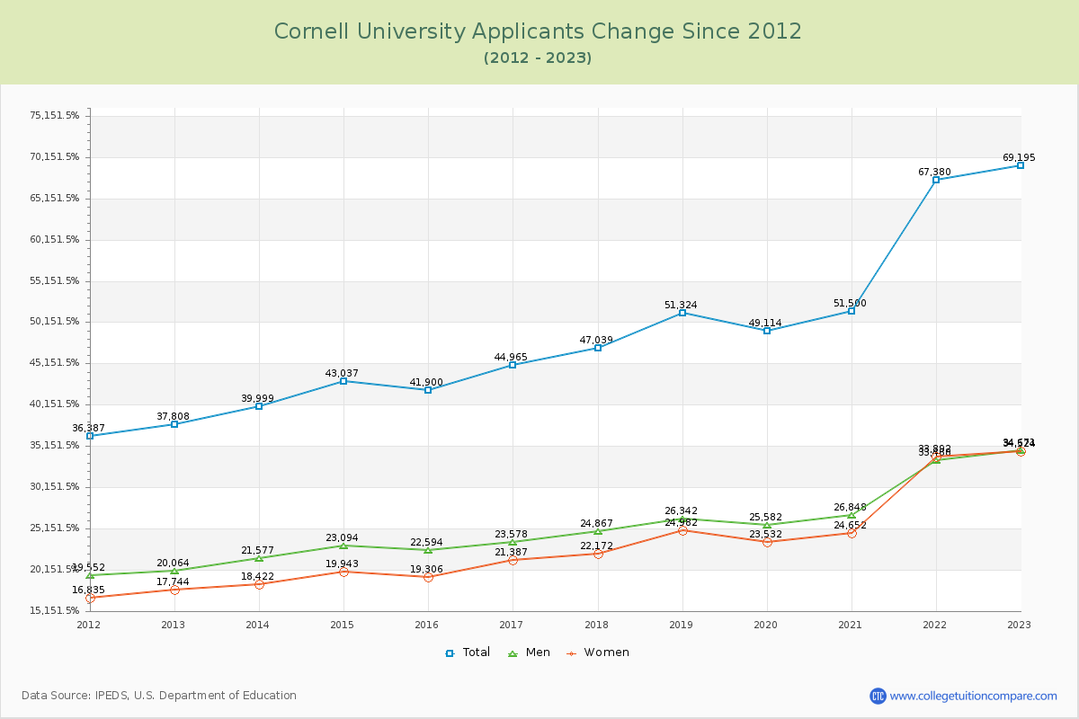 Cornell University Number of Applicants Changes Chart