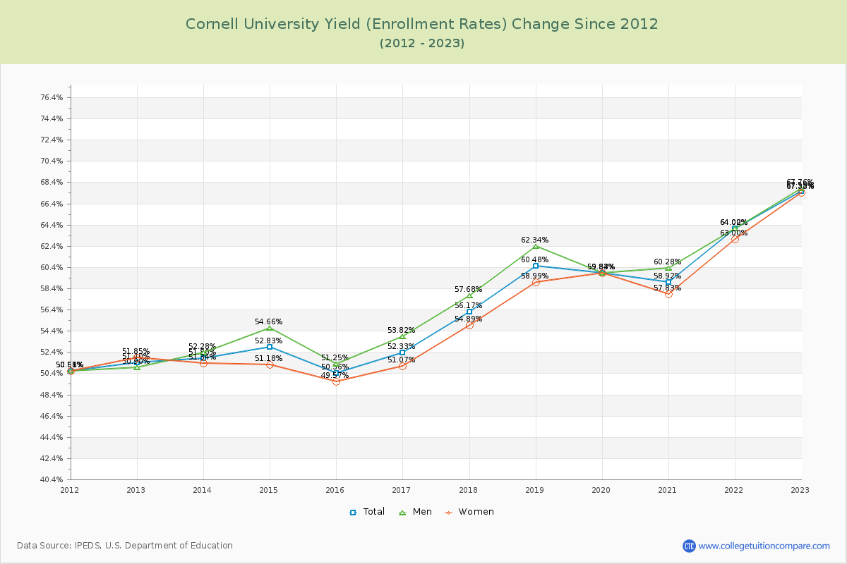 Cornell University Yield (Enrollment Rate) Changes Chart