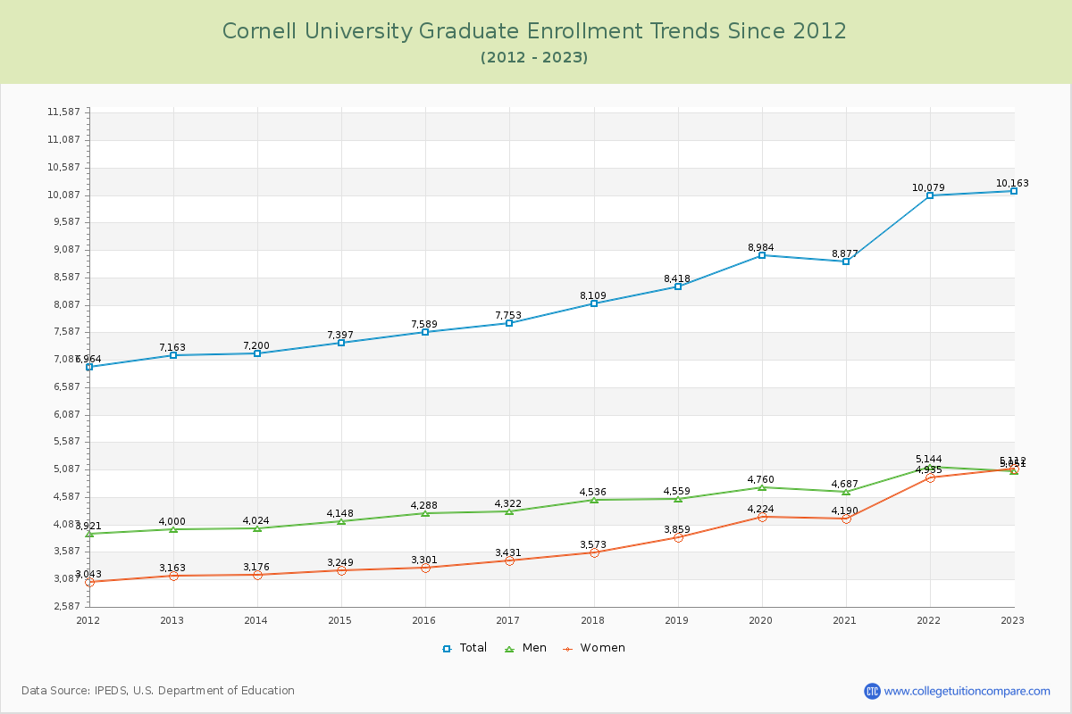 Cornell University Graduate Enrollment Trends Chart