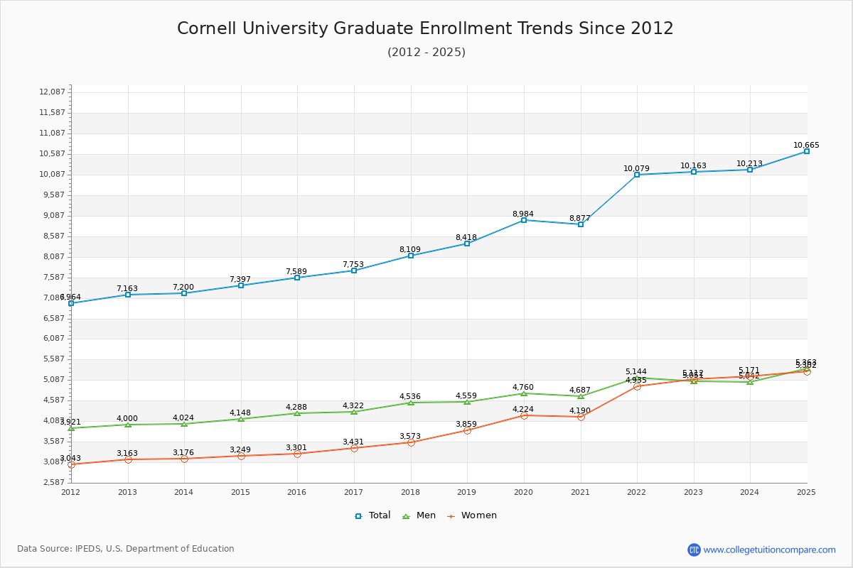 Cornell University Graduate Enrollment Trends Chart