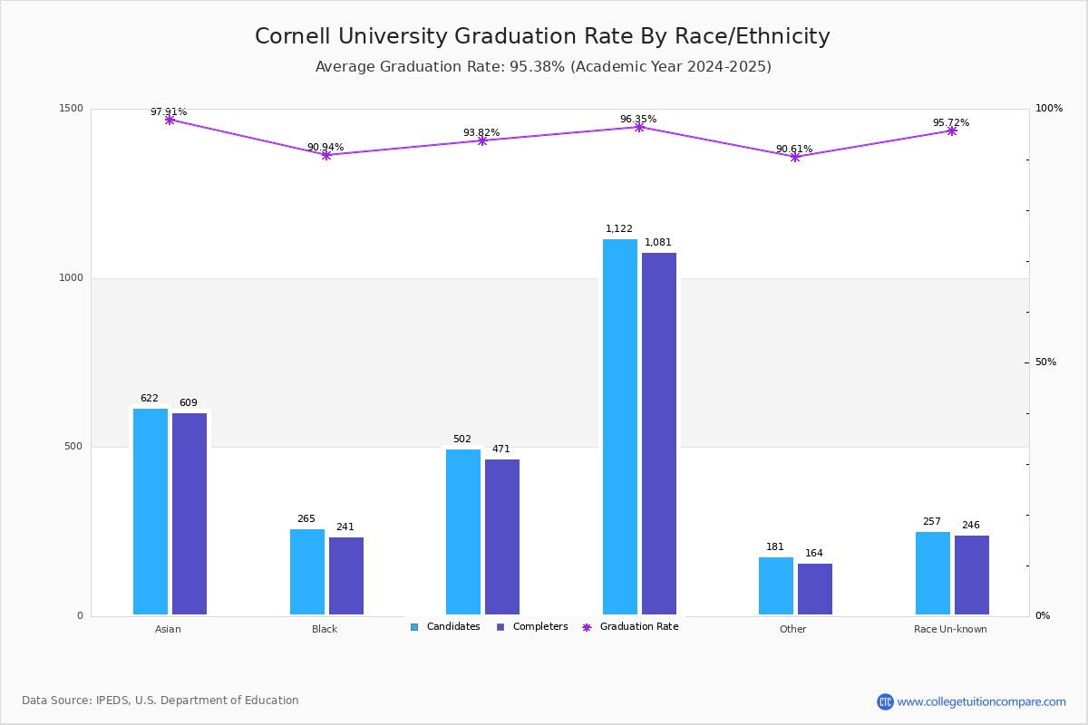 Cornell University Graduation Rate