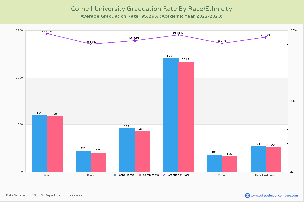 Cornell University - Graduation, Transfer-out, and Retention Rate