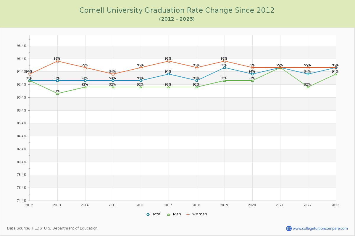 Cornell University Graduation Rate Changes Chart
