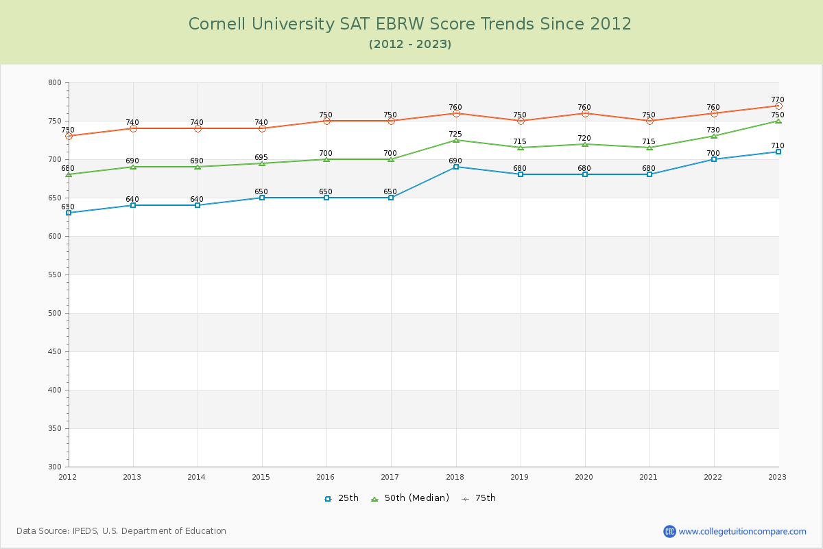 Cornell University SAT EBRW (Evidence-Based Reading and Writing) Trends Chart