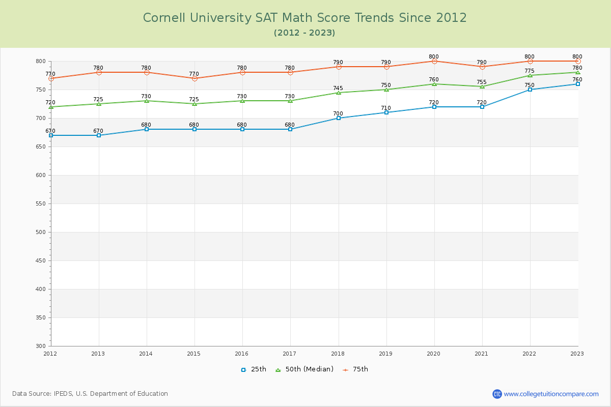 Cornell University SAT Math Score Trends Chart