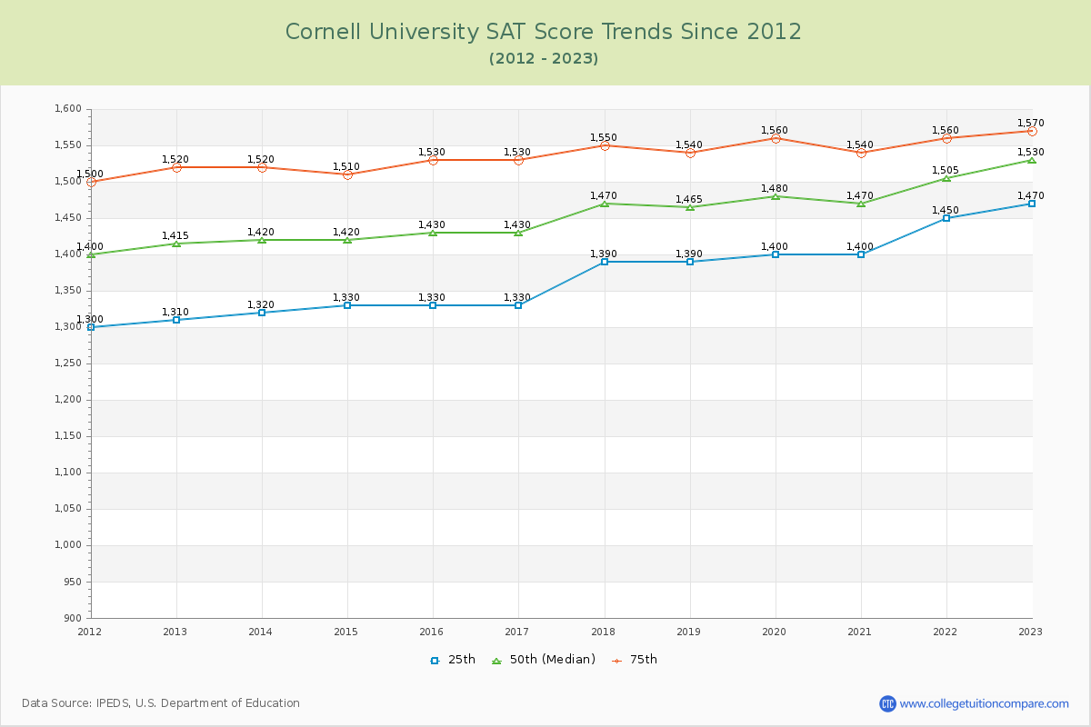 Cornell University SAT Score Trends Chart