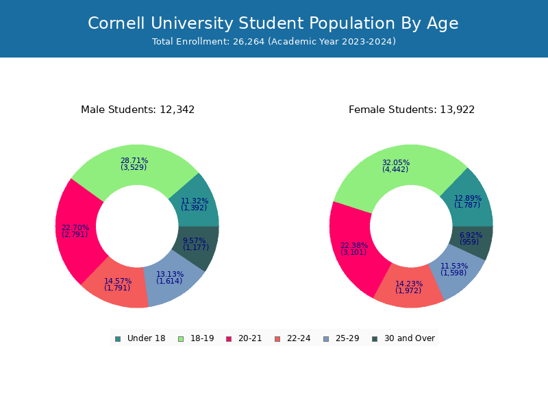 Cornell University Student Population and Demographics