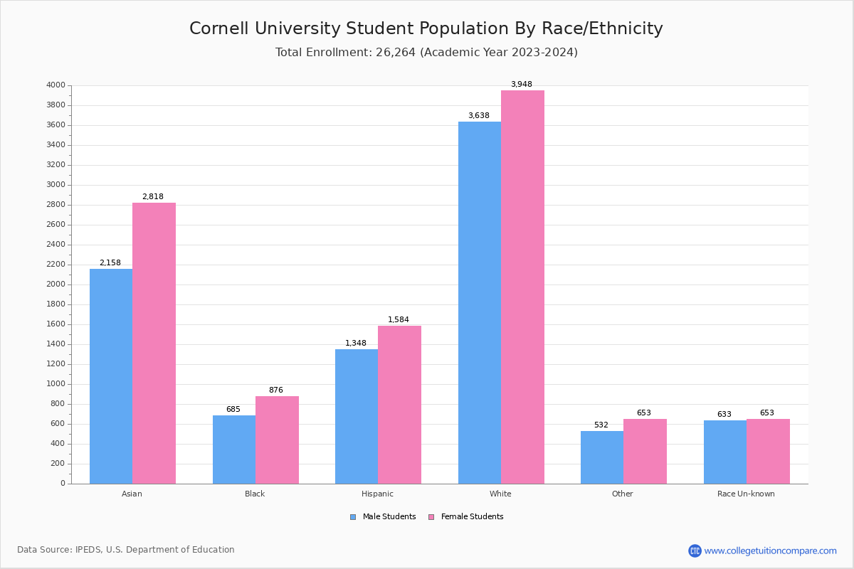 Cornell University Student Population and Demographics