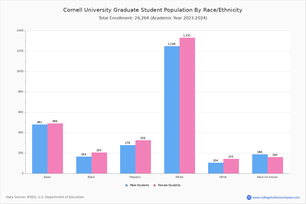 Cornell University Student Population and Demographics
