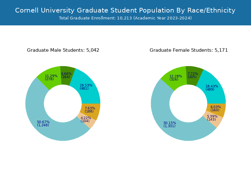 Cornell University Student Population and Demographics