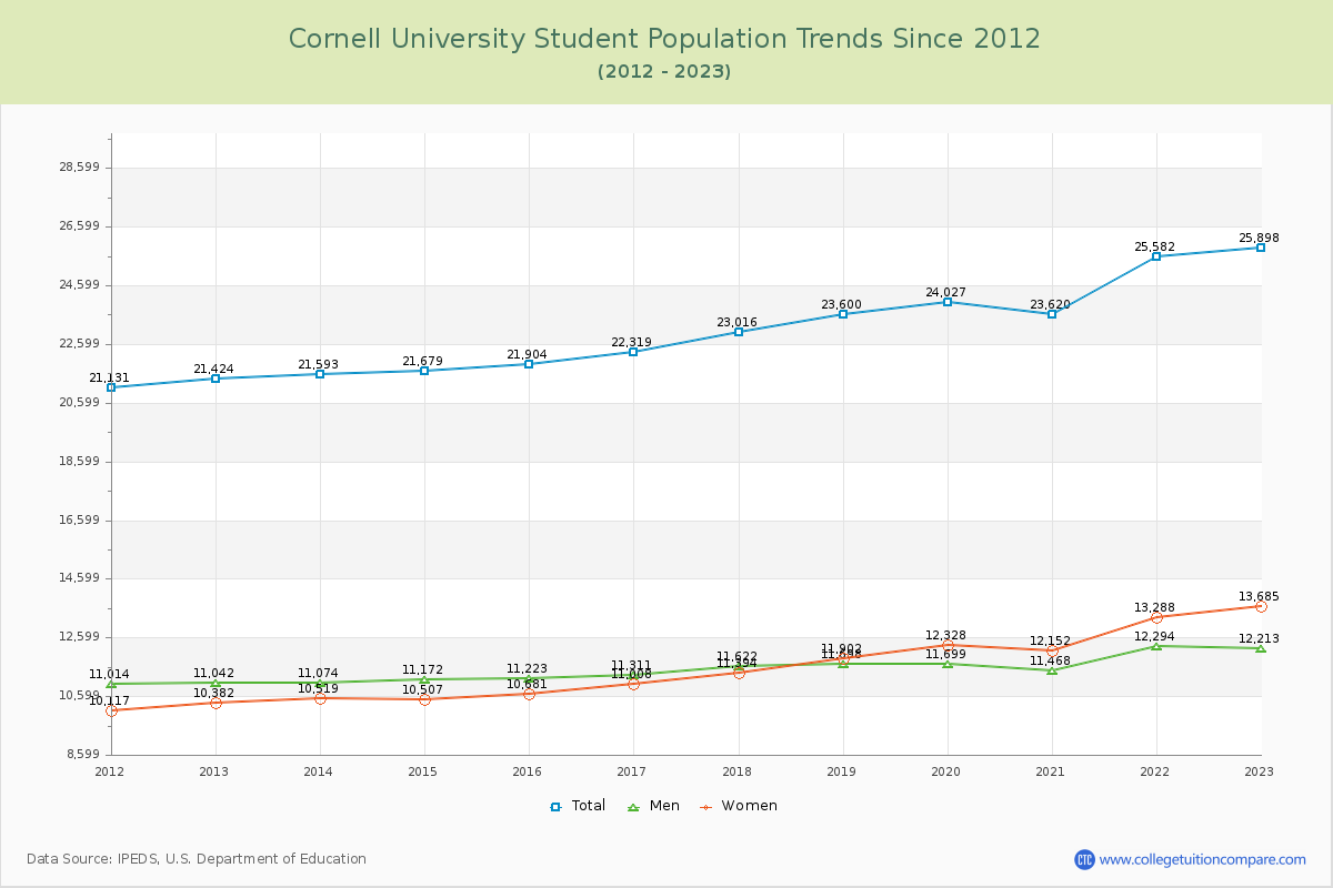 Cornell University Enrollment Trends Chart