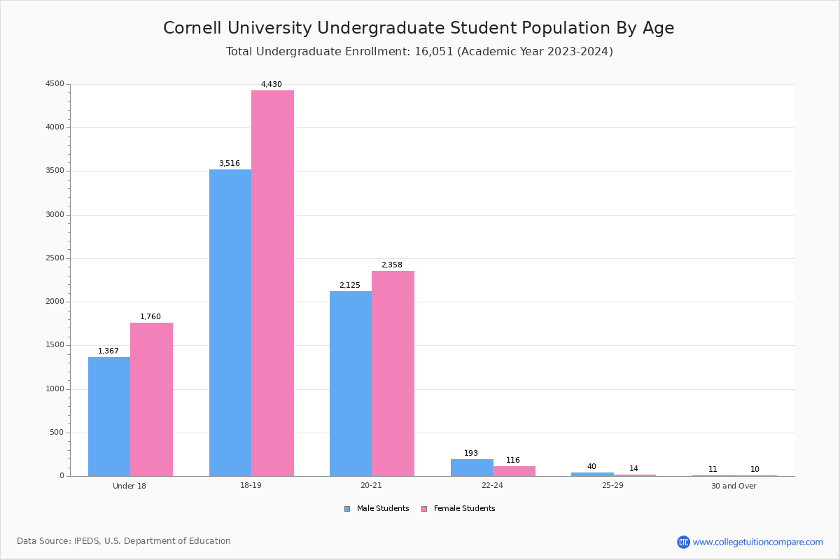 Cornell University Student Population and Demographics