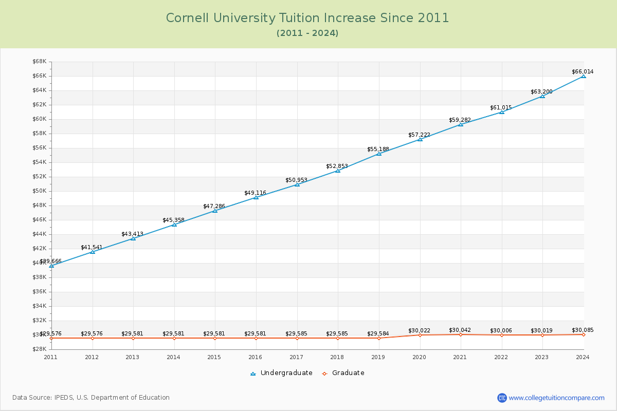 Cornell University Tuition & Fees Changes Chart