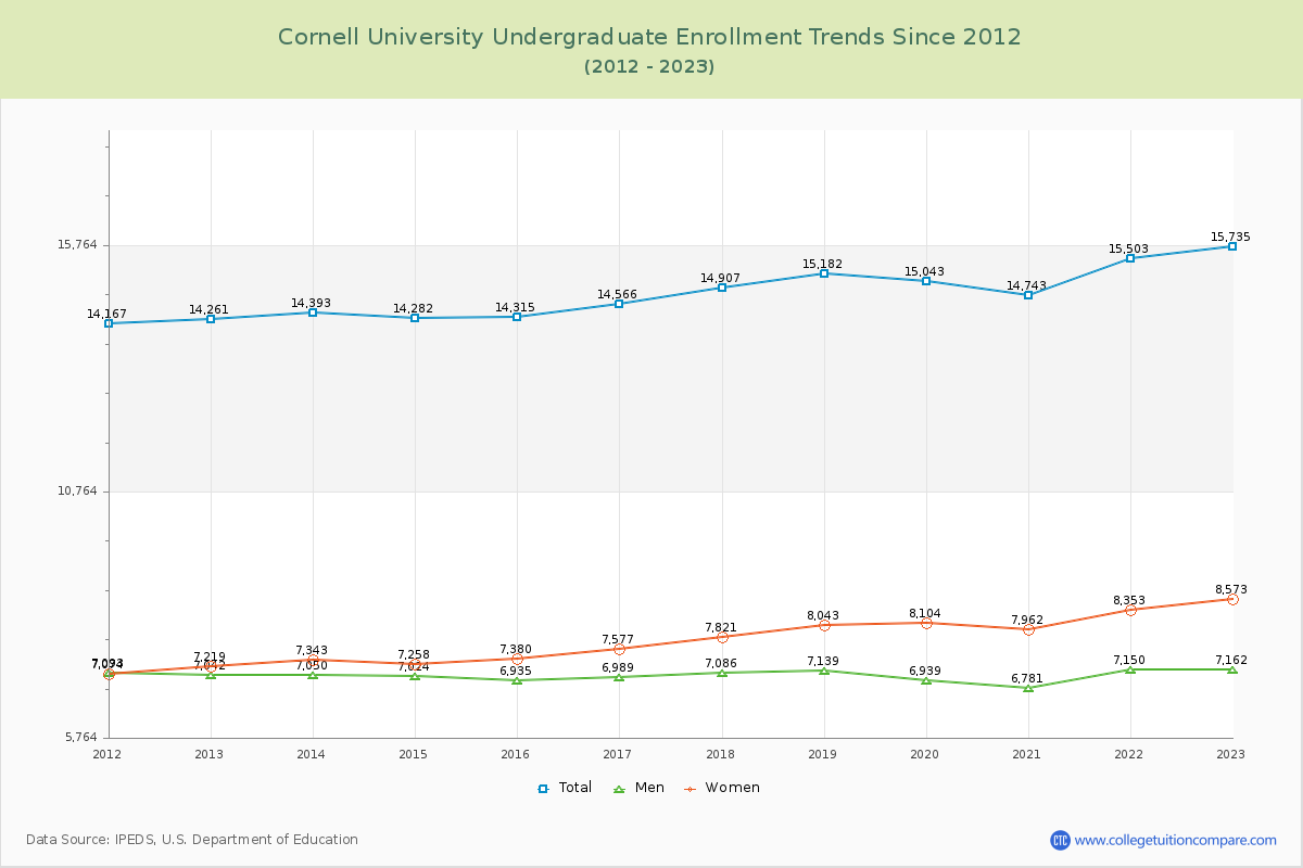 Cornell University Undergraduate Enrollment Trends Chart