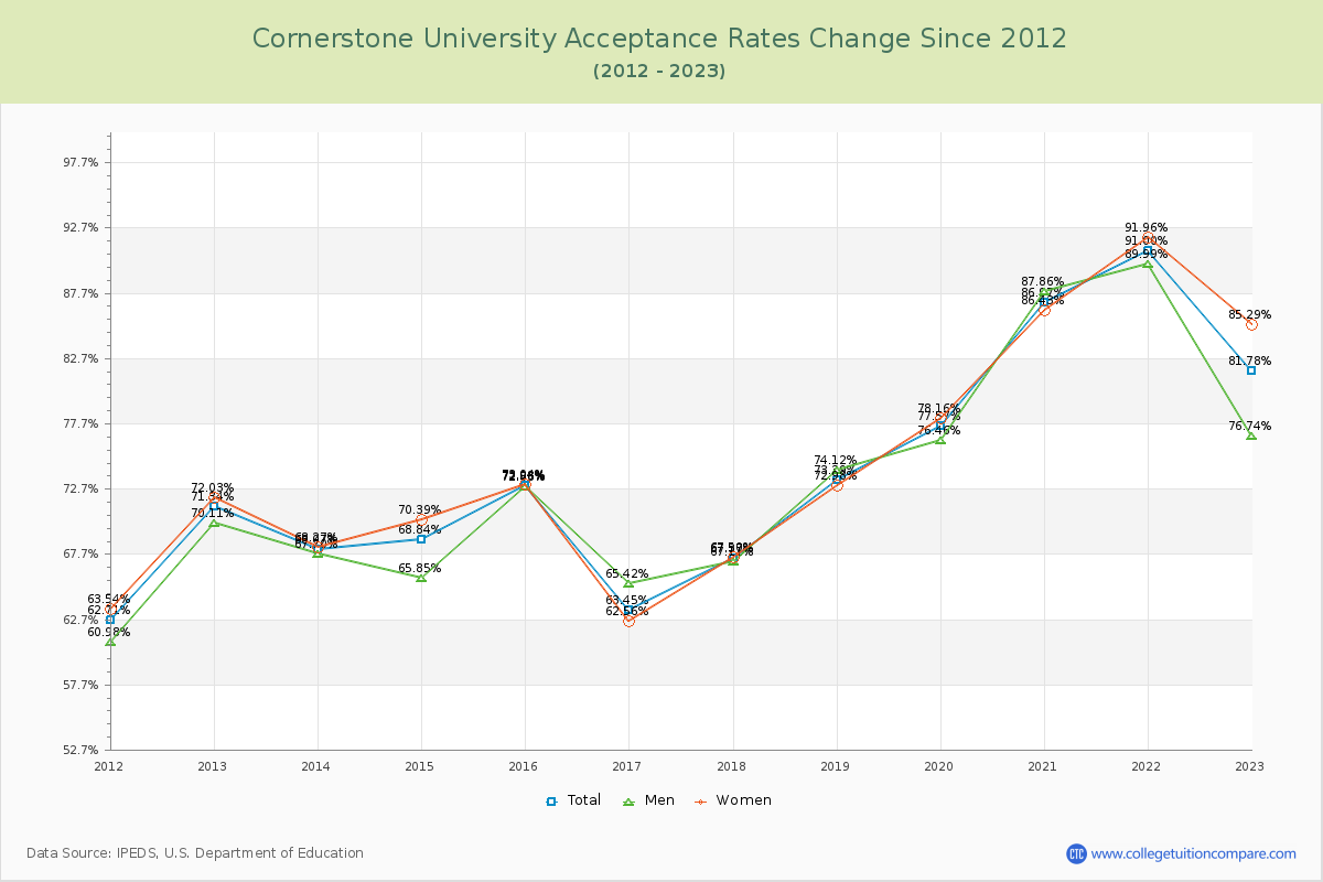 Cornerstone University Acceptance Rate Changes Chart