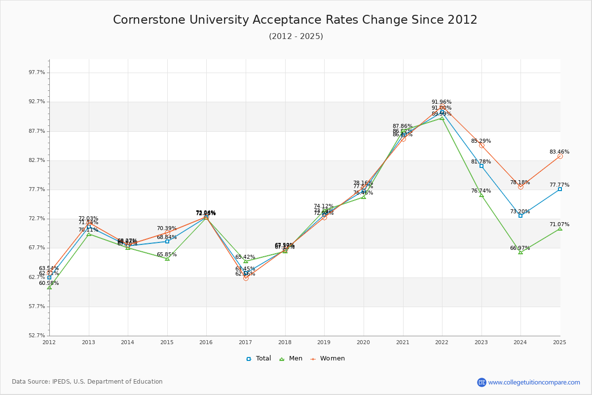 Cornerstone University Acceptance Rate Trends Over Time - Historical Admission Rate Data Visualization Chart