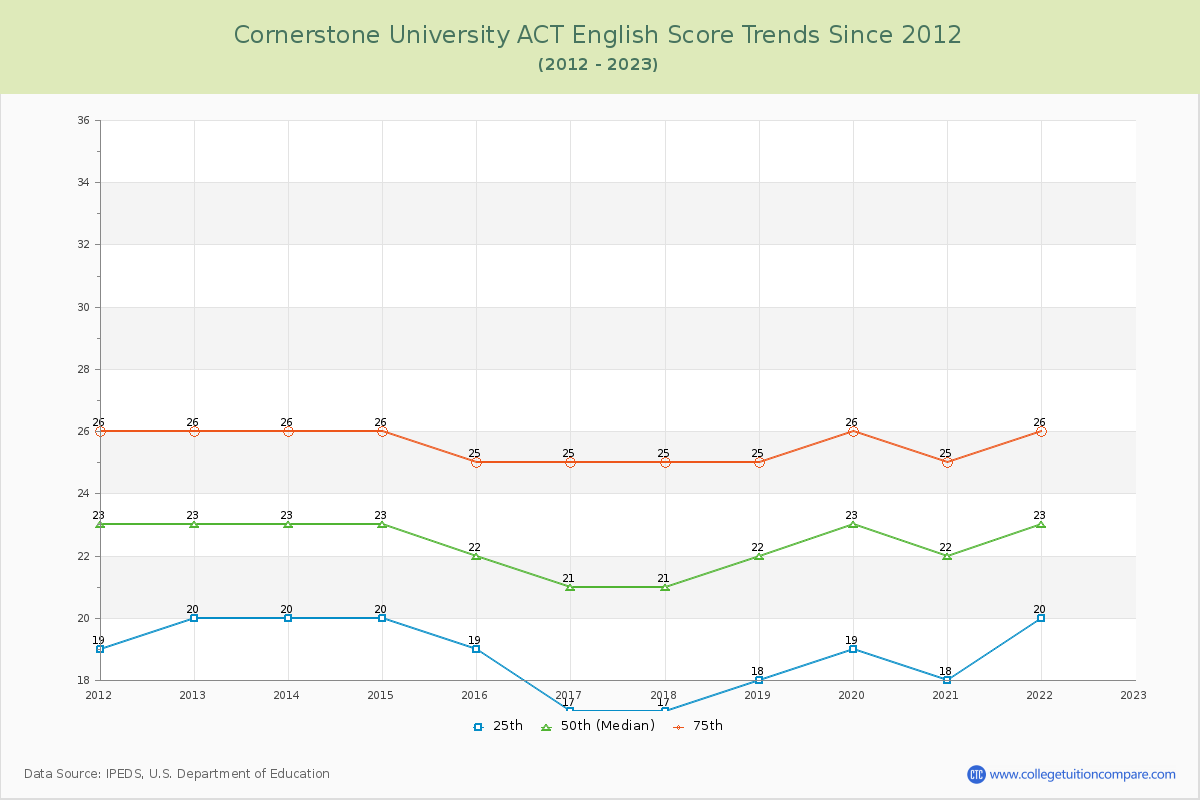 Cornerstone University ACT English Trends Chart
