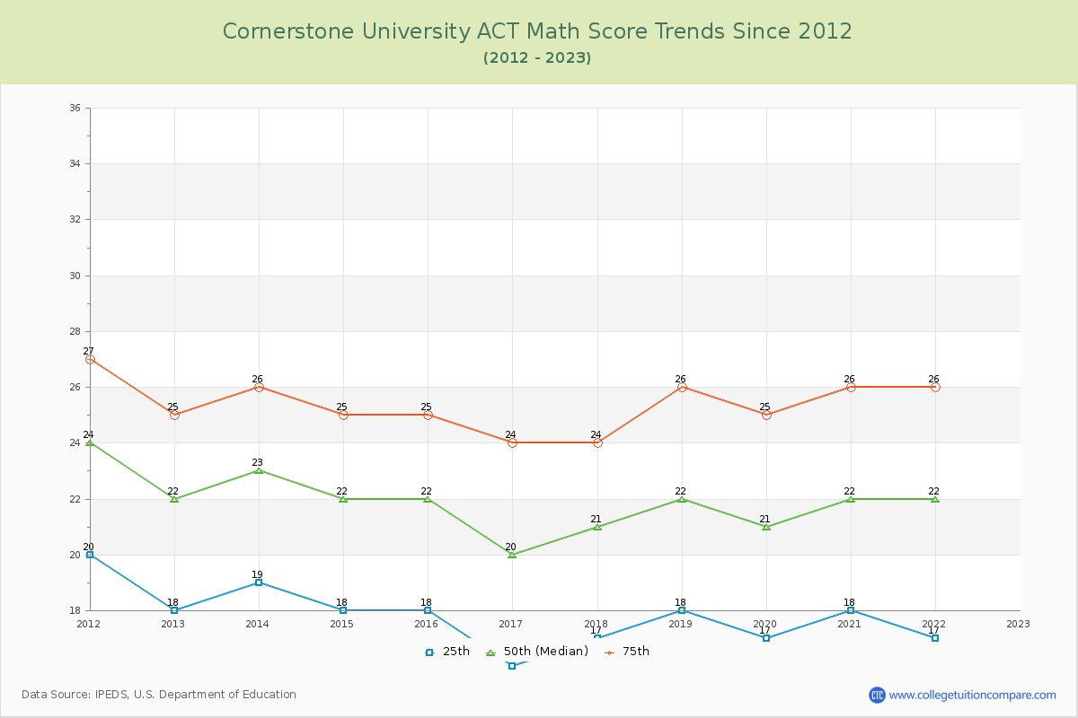 Cornerstone University ACT Math Score Trends Chart